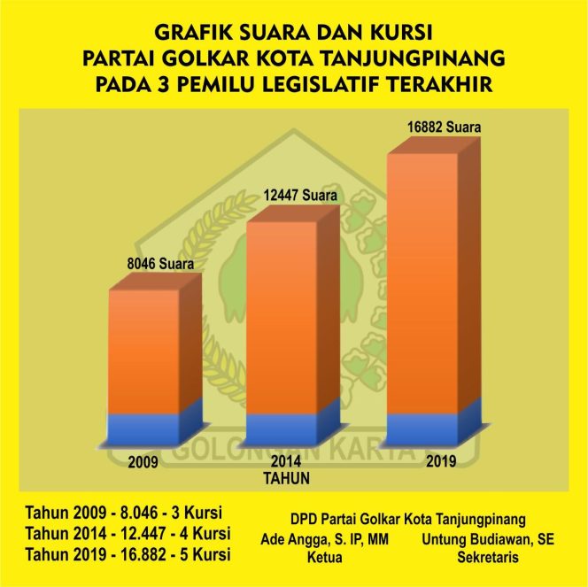 
					Perolahan suara partai Golkar yang terus meningkat dari Pemilu ke Pemilu. 