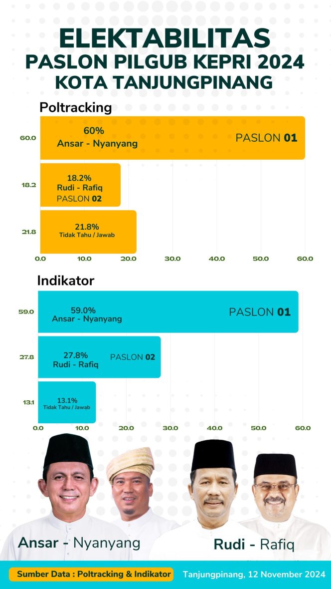 
					Hasil Survei Poltracking dan Indikator yang menunjukkan Ansar-Nyanyang lebih unggul, Selasa (12/11/2024)-Hendrik