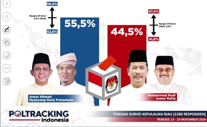 
					Hasil Survei Poltracking Gubernur Kepri,  Jumat (22/11/2024)-Hendrik