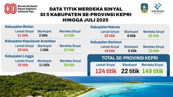 
					Keterangan Foto: Data Merdeka Sinyal di 5 kabupaten di Provinsi Kepri hingga Juli 2025, (Diskominfo Kepri).