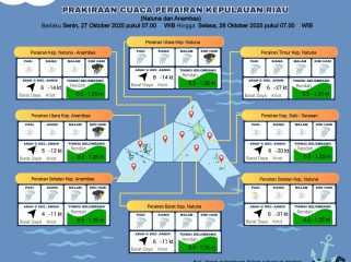 Flayer perkiraan Cuaca di wilayah Kepri Senin (27/10/2025) dan Selasa (28/10/2025). (BMKG Kelas I Hang Nadim Batam)