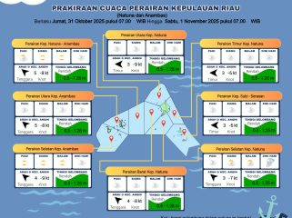 Flayer perkiraan Cuaca di wilayah Kepri Jum’at (31/10/2025) dan Sabtu (01/11/2025). (BMKG Kelas I Hang Nadim Batam)