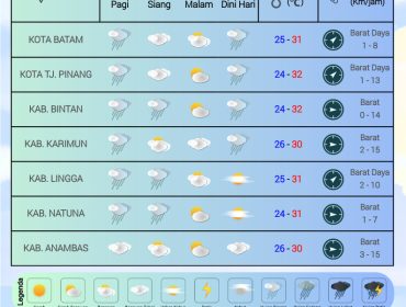 Flayer perkiraan Cuaca di wilayah Kepri untuk Minggu (02/11/2025) dan Senin (03/11/2025). (BMKG Kelas I Hang Nadim Batam)