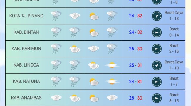 Flayer perkiraan Cuaca di wilayah Kepri untuk Minggu (02/11/2025) dan Senin (03/11/2025). (BMKG Kelas I Hang Nadim Batam)