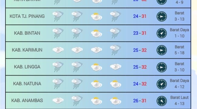 Flayer perkiraan Cuaca di wilayah Kepri berlaku untuk Senin (03/11/2025) dan Selasa (04/11/2025). (BMKG Kelas I Hang Nadim Batam)