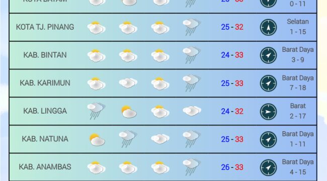 Flayer perkiraan Cuaca di wilayah Kepri sabtu (08/11/2025) dan minggu (09/11/2025). (BMKG Kelas I Hang Nadim Batam)