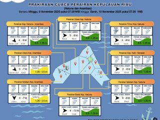 Flayer Prakiraan Cuaca di Wilayah Kepri  minggu (09/11/2025) dan senin (10/11/2025). (BMKG Kelas I Hang Nadim Batam)