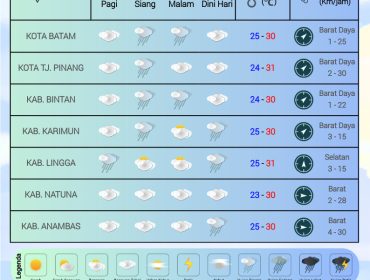 Flayer Prakiraan Cuaca di Wilayah Kepri untuk Senin (01/12/2025) dan Selasa (02/12/2025). (BMKG Kelas I Hang Nadim Batam)