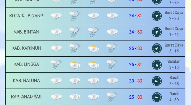 Flayer Prakiraan Cuaca di Wilayah Kepri untuk Senin (01/12/2025) dan Selasa (02/12/2025). (BMKG Kelas I Hang Nadim Batam)