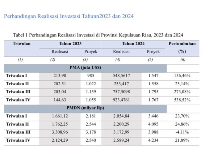
					Tabel Perbandingan Realisasi Investasi Tahun 2023 dan 2024. (DPMPTSP Kepri)