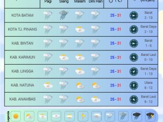 Flayer Prakiraan Cuaca di Wilayah Kepri  untuk Rabu (03/12/2025) dan Kamis (04/12/2025). (BMKG Kelas I Hang Nadim Batam)