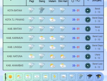 Flayer Prakiraan Cuaca di Wilayah Kepri  untuk Rabu (03/12/2025) dan Kamis (04/12/2025). (BMKG Kelas I Hang Nadim Batam)