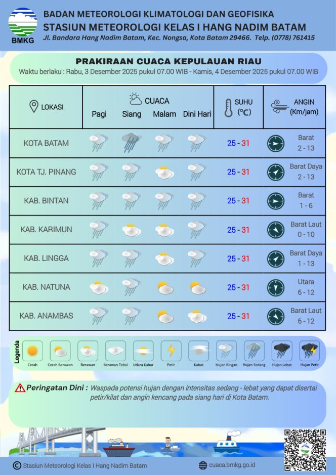 
					Flayer Prakiraan Cuaca di Wilayah Kepri  untuk Rabu (03/12/2025) dan Kamis (04/12/2025). (BMKG Kelas I Hang Nadim Batam)