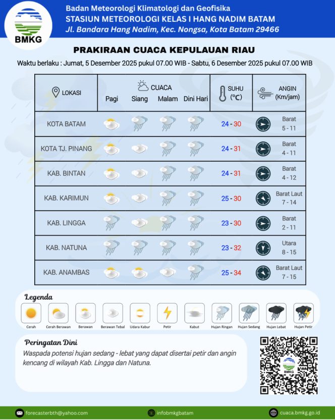 
					Prakiraan Cuaca BMKG untuk Wilayah Kepri Besok Hari Hujan Ringan Hingga Sedang
