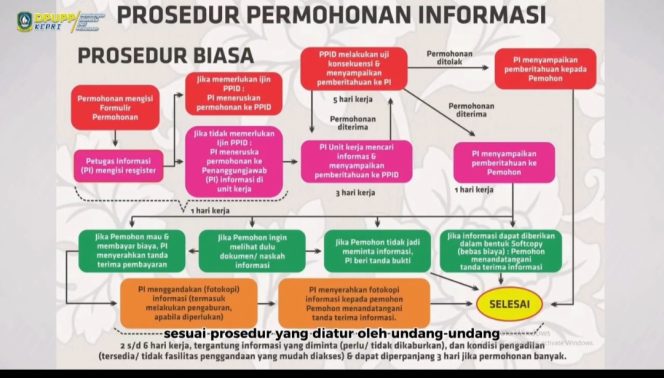 
					Tata cara permohonan informasi publik di Dinas PUPP Kepri 