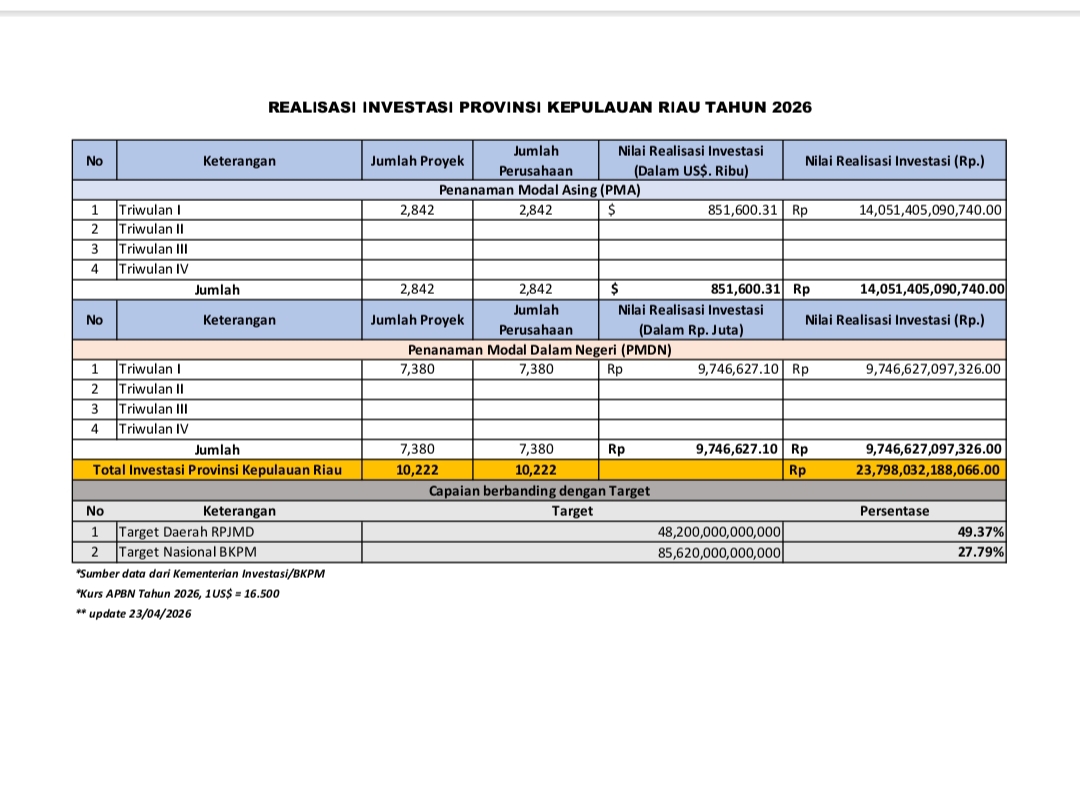 Realisasi data investasi di Kepri berdasarkan data Kementerian Investasi/BKPM RI