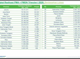 Peringkat Realisasi investasi triwulan Pertama tahun 2026, Provinsi Kepri berdasarkan di peringkat 7 Nasional dan Tertinggi di Wilayah Sumatera, Jumat (01/05).