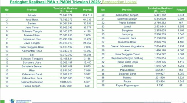 Peringkat Realisasi investasi triwulan Pertama tahun 2026, Provinsi Kepri berdasarkan di peringkat 7 Nasional dan Tertinggi di Wilayah Sumatera, Jumat (01/05).