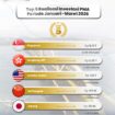 Top 5 Realisasi Investasi PMA di Provinsi Kepulauan Riau, Periode Januari-Maret 2026.