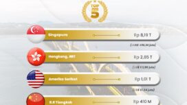 Top 5 Realisasi Investasi PMA di Provinsi Kepulauan Riau, Periode Januari-Maret 2026.