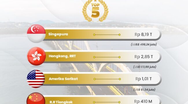 Top 5 Realisasi Investasi PMA di Provinsi Kepulauan Riau, Periode Januari-Maret 2026.