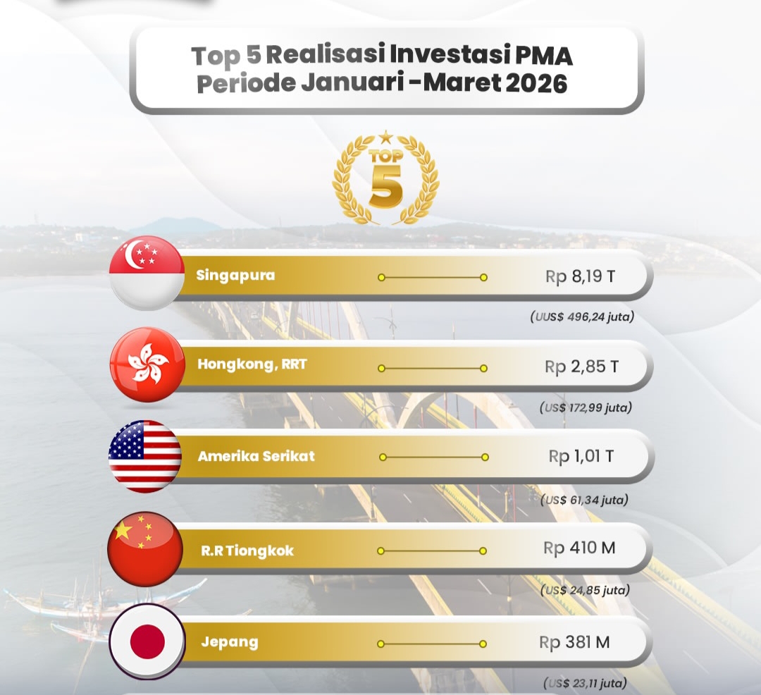 Top 5 Realisasi Investasi PMA di Provinsi Kepulauan Riau, Periode Januari-Maret 2026.