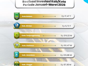 Realisasi Investasi 7 Kabupaten dan Kota di Kepri pada Periode Januari-Maret 2026