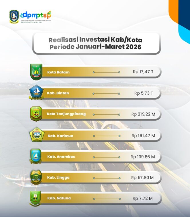 
					Realisasi Investasi 7 Kabupaten dan Kota di Kepri pada Periode Januari-Maret 2026