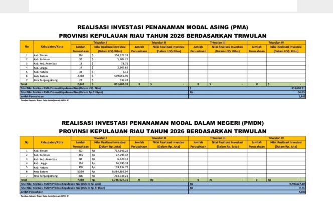 
					Realisasi Investasi Penanaman Modal Asing Triwulan I di Kepri Mencapai 851,600.31 U$$, Tercatat 2.842 Perusahaan