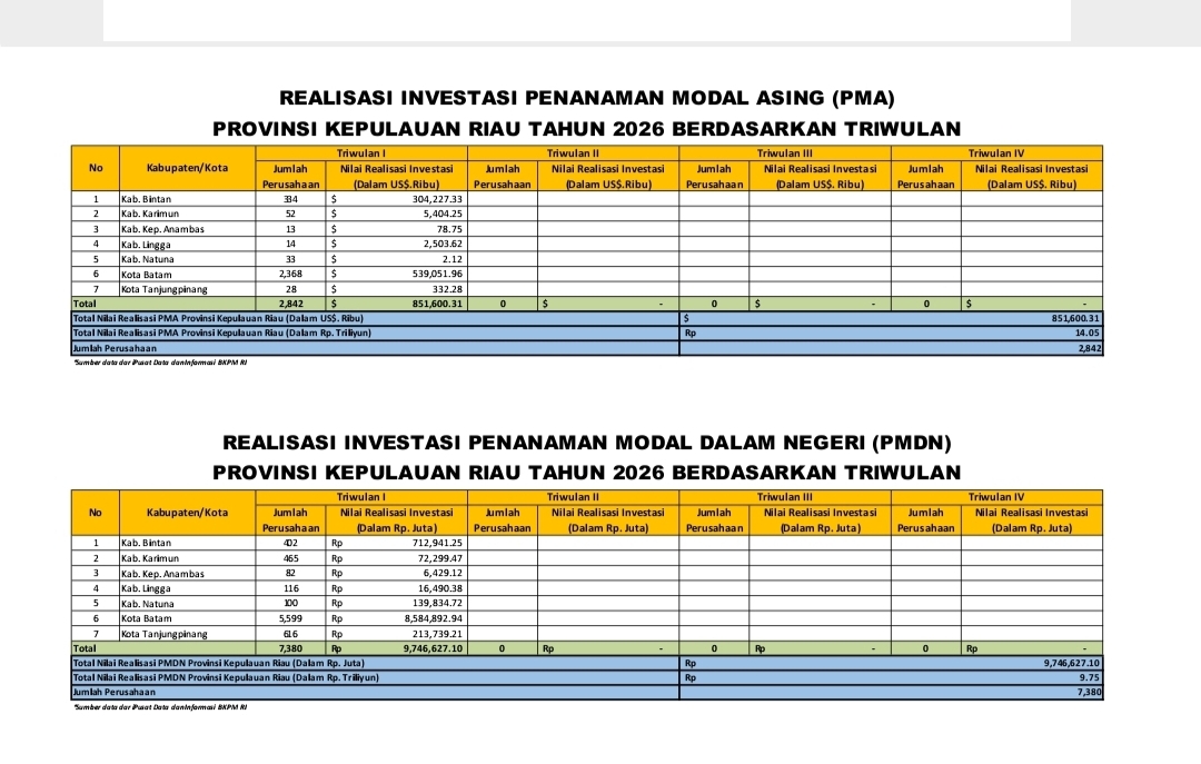 Realisasi Investasi Penanaman Modal Asing Triwulan I di Kepri Mencapai 851,600.31 U$$, Tercatat 2.842 Perusahaan