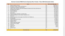 Realisasi investasi PMDN Provinsi Kepulauan Riau Triwulan I tahun 2026 Berdasarkan Sektor