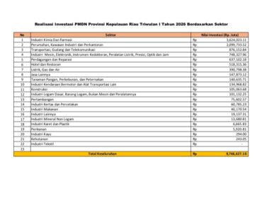 Realisasi investasi PMDN Provinsi Kepulauan Riau Triwulan I tahun 2026 Berdasarkan Sektor