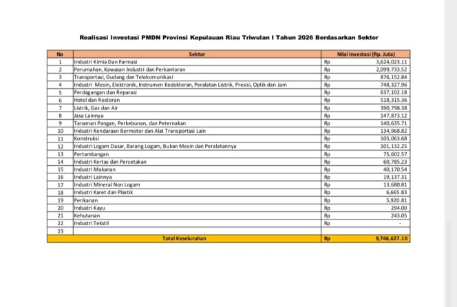 
					Realisasi investasi PMDN Provinsi Kepulauan Riau Triwulan I tahun 2026 Berdasarkan Sektor